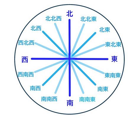 西 方向|「東西南北」の簡単な覚え方！もう東と西で迷わない【動画】｜ 